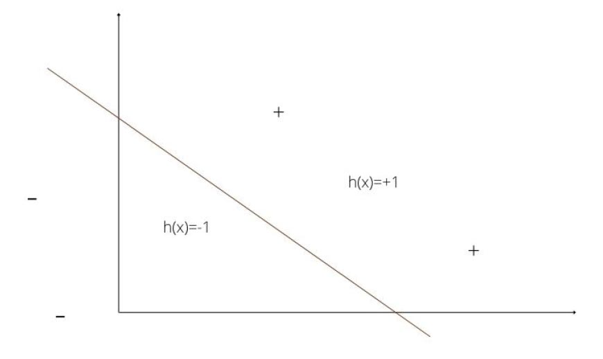 linear separation