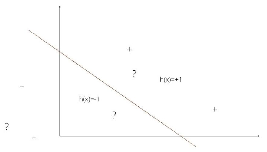 linear separation on training data